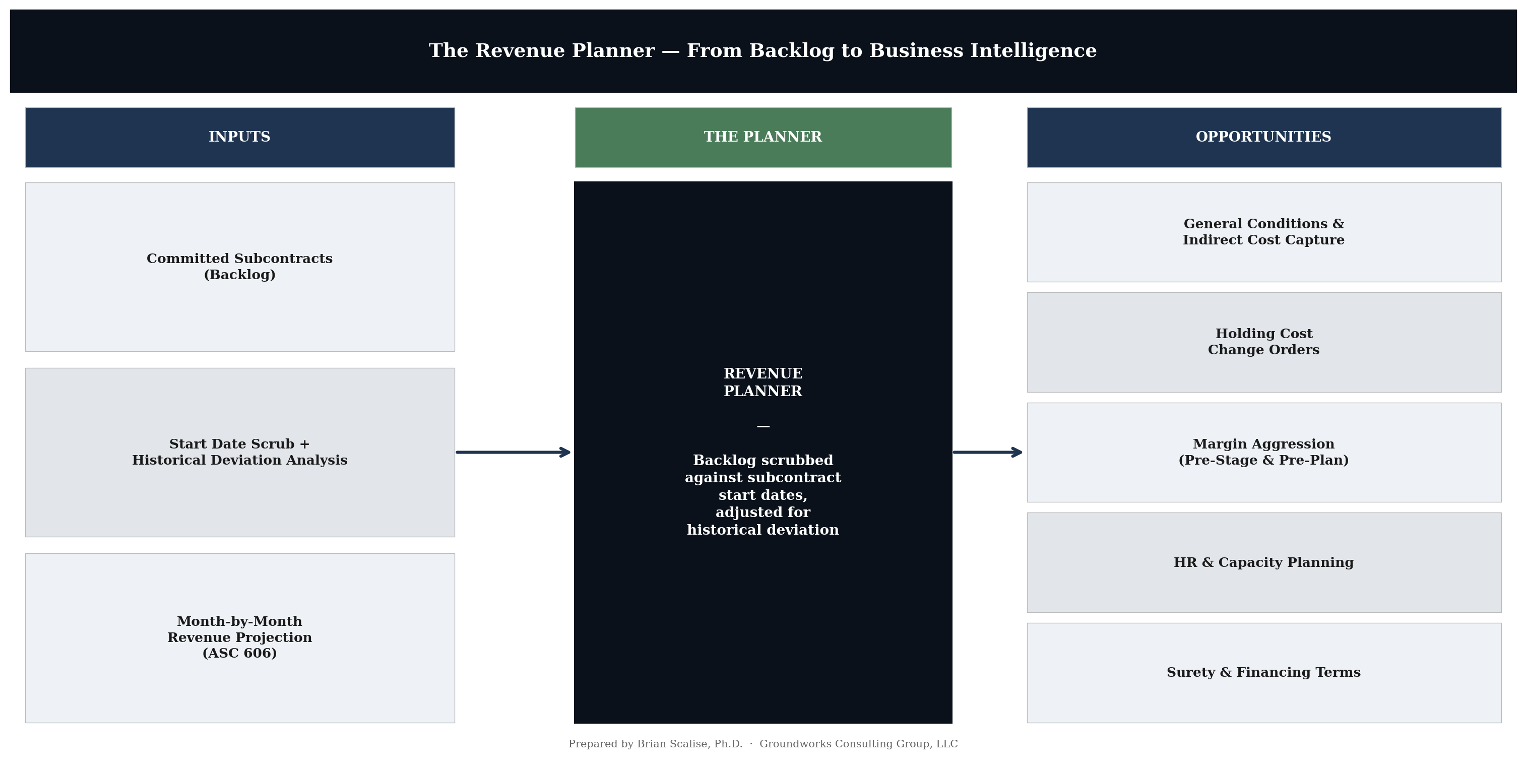 The Revenue Planner framework: inputs (committed subcontracts, start date scrub, monthly revenue projection) feeding into the planner mechanism and producing five opportunities