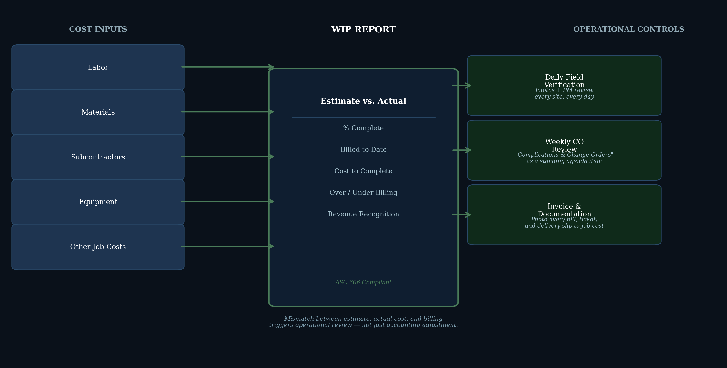 WIP report framework: cost inputs flowing into the WIP report, which triggers three operational controls